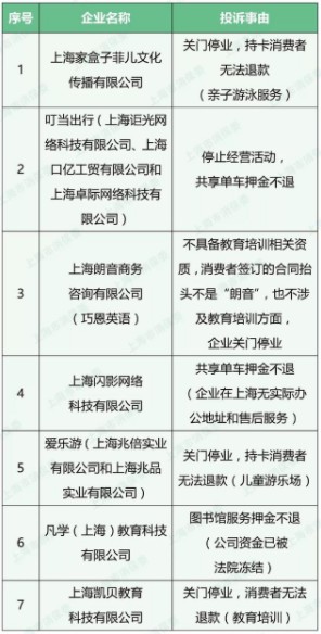 上海消保委公布上半年投诉排行  携程饿了么美团名列前十_O2O_电商报